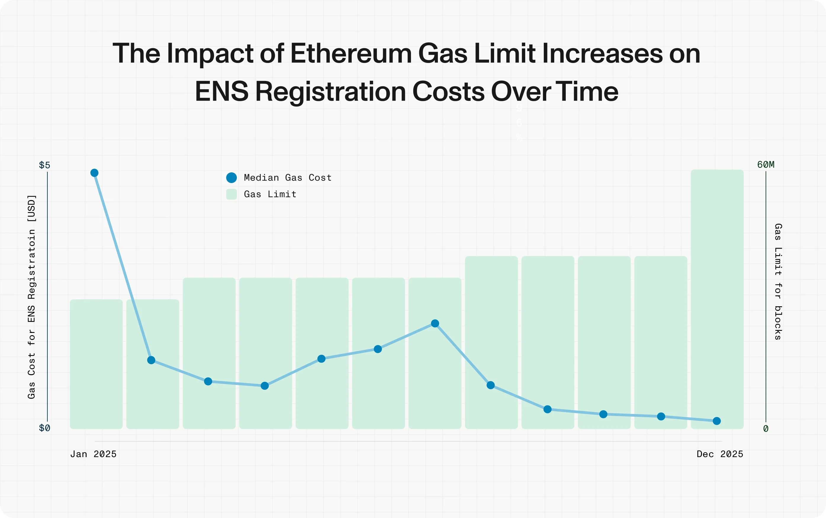 Graph of the impact of Ethereum gas limit increases on ENS registration costs over time