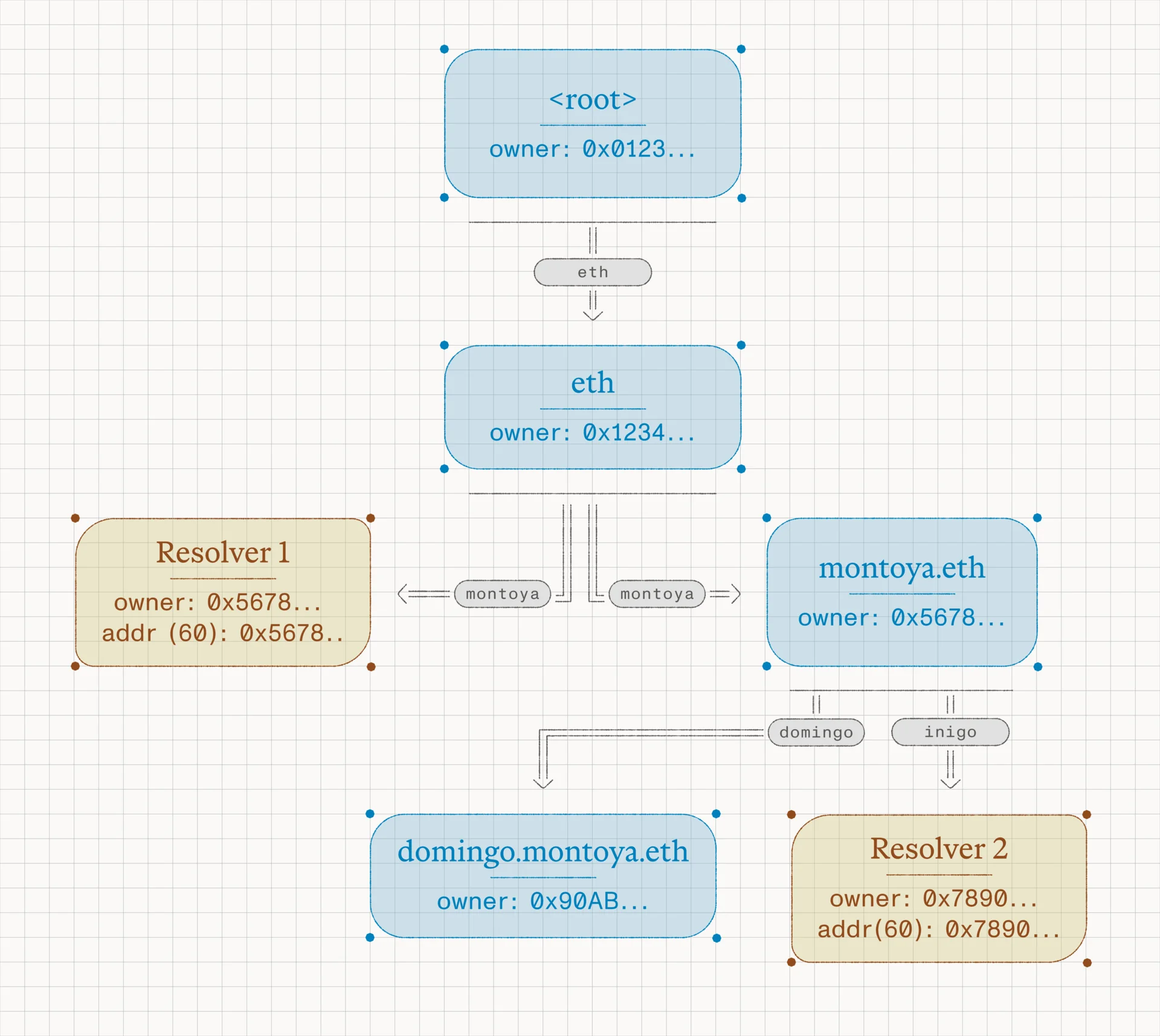 In ENSv2, registries are hierarchical: each name can have a resolver and a subregistry.