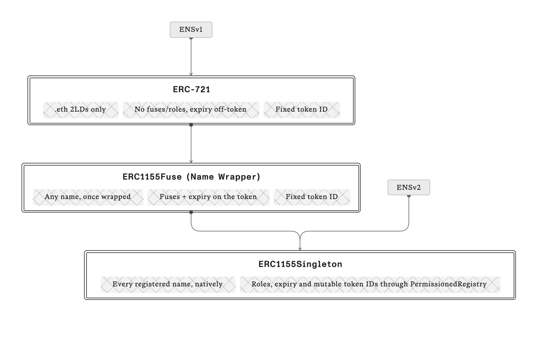 Diagram showing ENS name ownership evolving from ERC721 for .eth names, to ERC1155Fuse through the Name Wrapper, to ERC1155Singleton in ENSv2 with roles, expiry, and mutable token IDs.