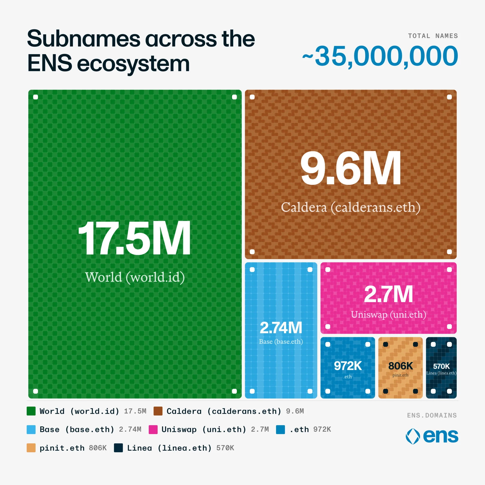 Treemap showing approximately 35 million subnames across the ENS ecosystem, led by World, Caldera, Base, Uniswap, .eth, pinit.eth, and Linea.